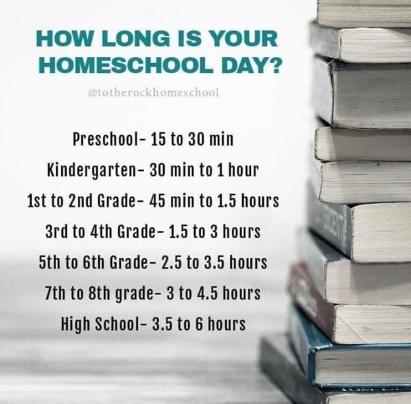 how long is your homeschool day graphic